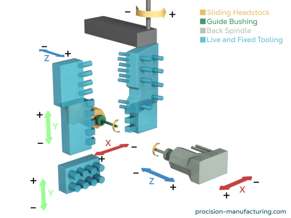 how a Swiss-type CNC lathe works with sliding headstock, guide bushing, back spindle, and multiple live and fixed tooling for high-precision CNC turning