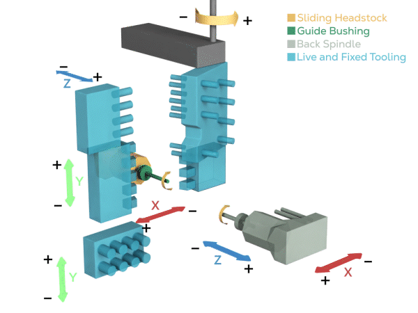 How a Swiss-Type CNC lathe operates for high-precision CNC turning