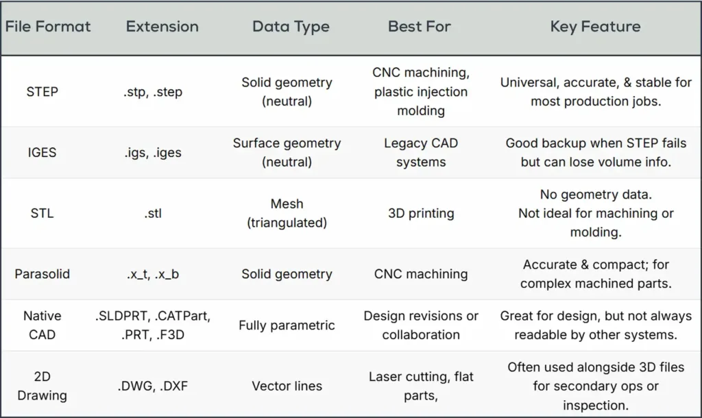 Right Manufacturing File Format for CNC machining and plastic injection molding services