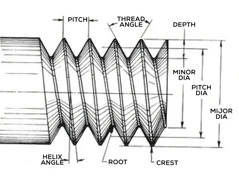 Diagram of CNC thread parameters including pitch, angle, depth, diameters, helix, root, and crest.