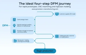 Four steps Design for Manufacturability (DFM) process chart for CNC machining, rapid prototyping, and injection molding.