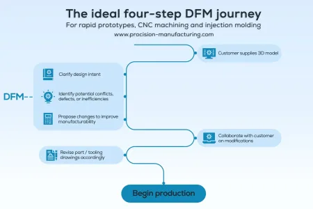 Four steps Design for Manufacturability (DFM) process chart for CNC machining, rapid prototyping, and injection molding.